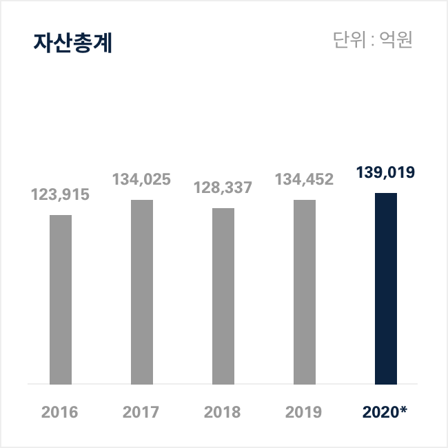 자산총계 그래프 이미지