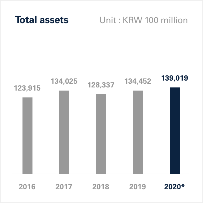 Total assets Graph Image