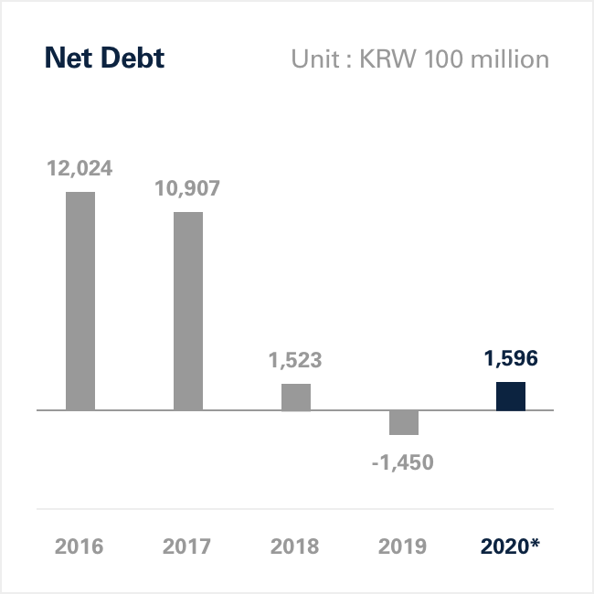 Net Debt Graph Image