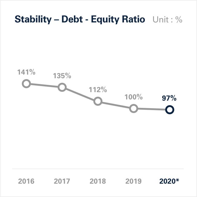 Stability - Debt - Equity Ratio Graph Image