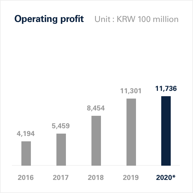 Operating profit Graph Image