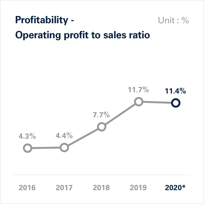 Profitability - Operating profit to sales ratio Graph Image