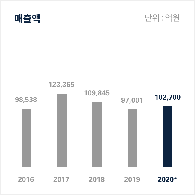 매출액 그래프 이미지