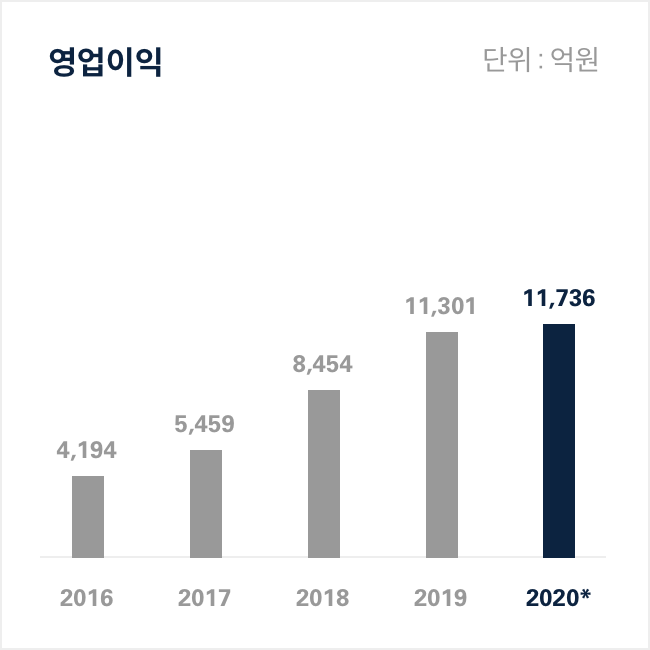 영업이익 그래프 이미지