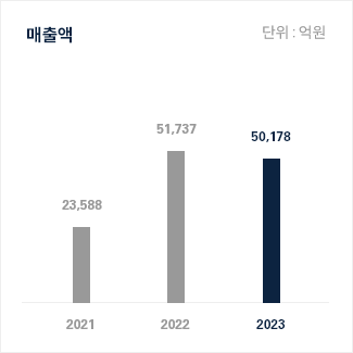 매출액 그래프 이미지