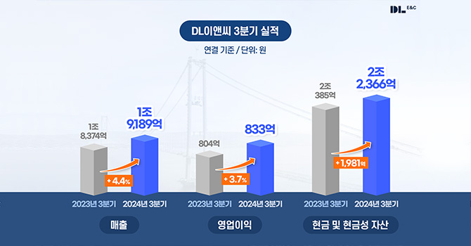 DL이앤씨 ‘24년 3분기 누계 실적 발표